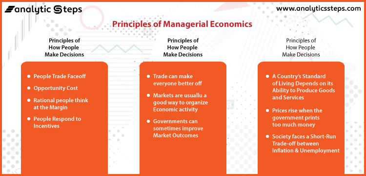 The image shows different principles of Managerial Economics.