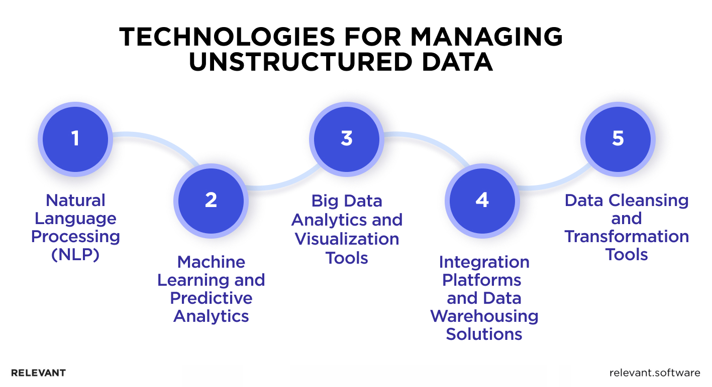 Technologies for Managing Unstructured Data in Healthcare