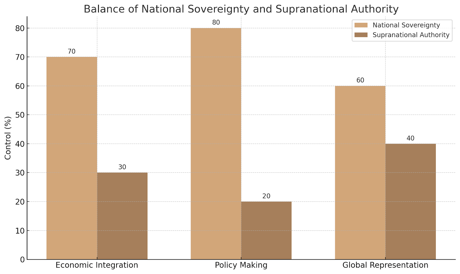 This visualization illustrates the balance of control between national sovereignty and supranational authority in the European Union, across three key areas: Economic Integration, Policy Making, and Global Representation.