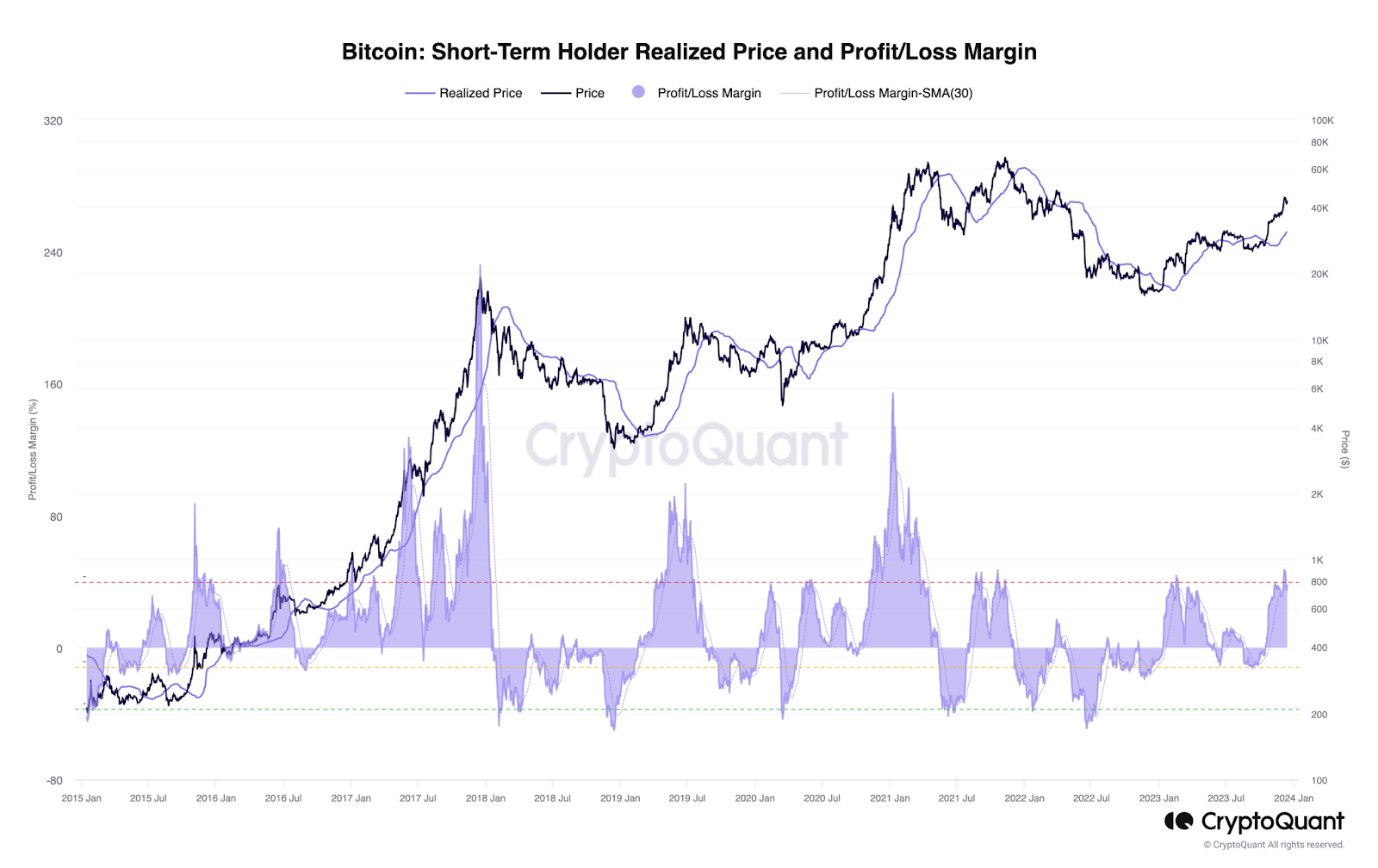 Bitcoin: short-term holder realized price and profit/loss margin
