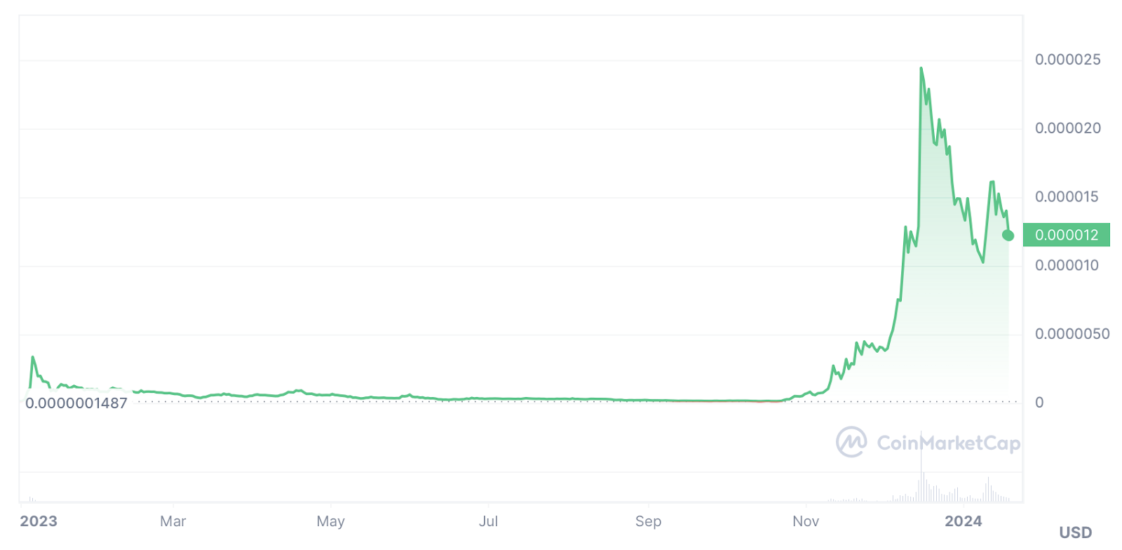 Bonk retracing after 16,000% surge, analysts pick 5 alternative meme coins - 2