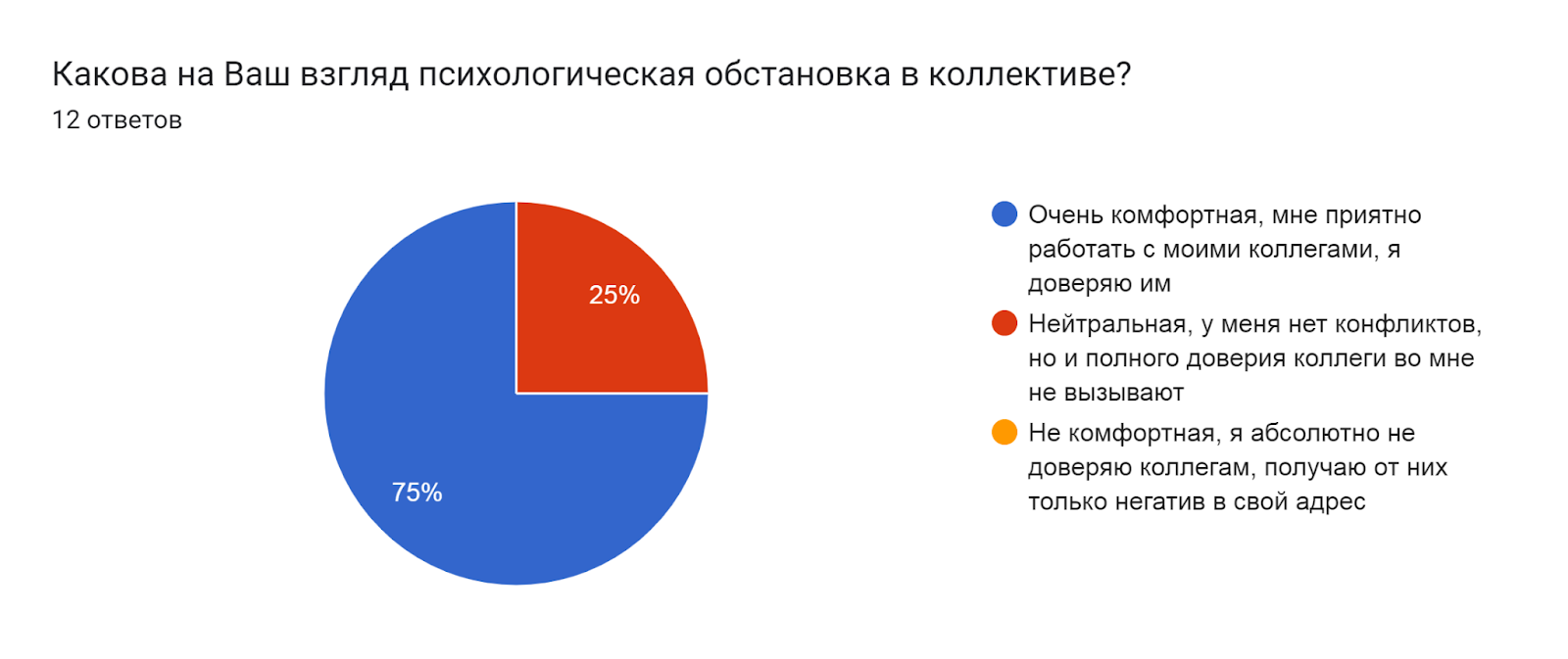 Диаграмма ответов в Формах. Вопрос: Какова на Ваш взгляд психологическая обстановка в коллективе?. Количество ответов: 12 ответов.