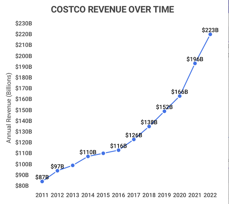 19 Impressive Costco Statistics [2023]: Revenue, Store Count, Trends,  Facts, And Predictions - Zippia