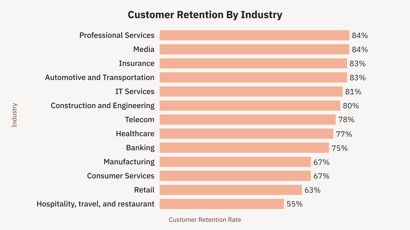 Customer Retention Rates Comparison