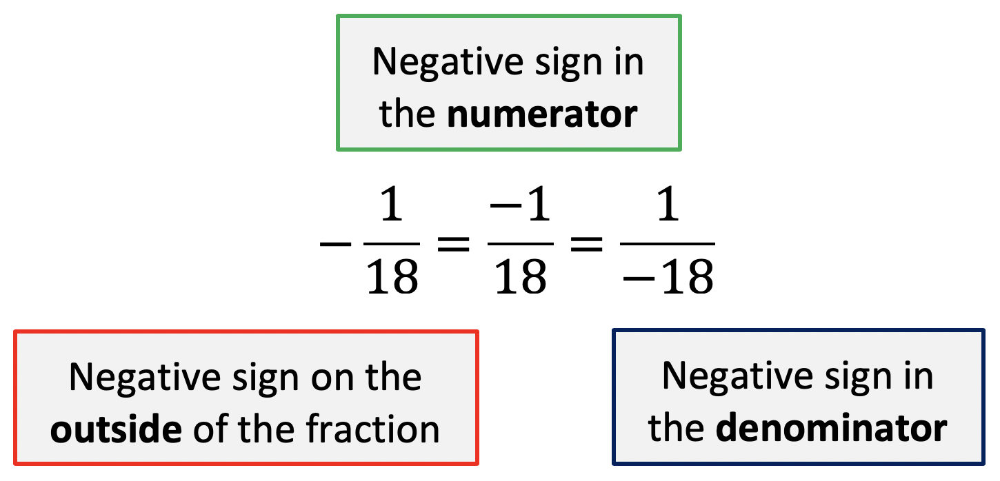 The negative sign can be placed before the fraction, in the numerator, or in the denominator.