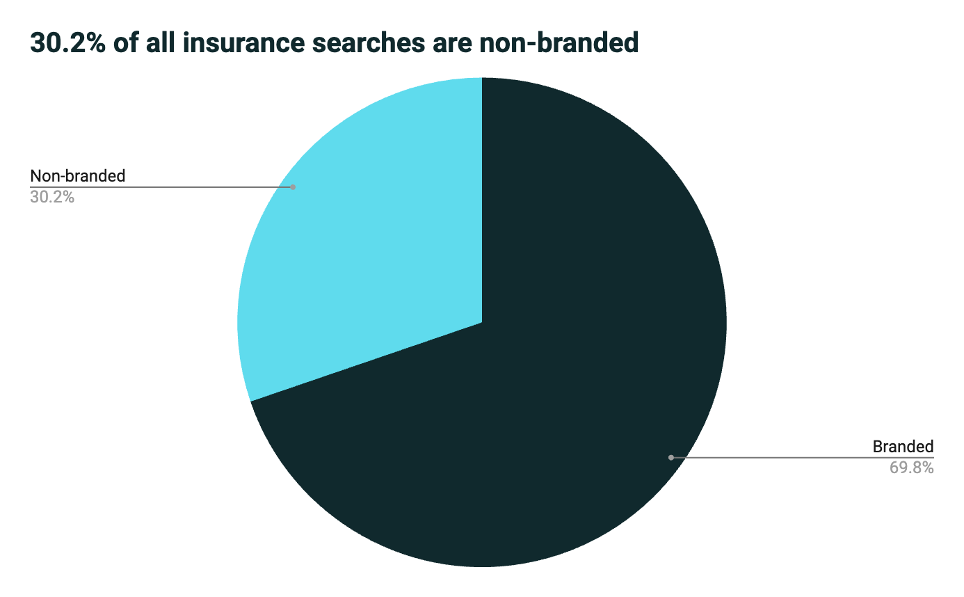 pie chart of non branded insurance search terms