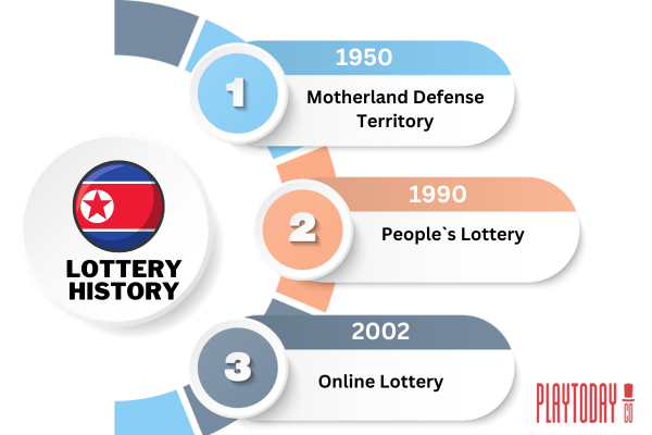 Infographics about the history of Lottery in North Korea.