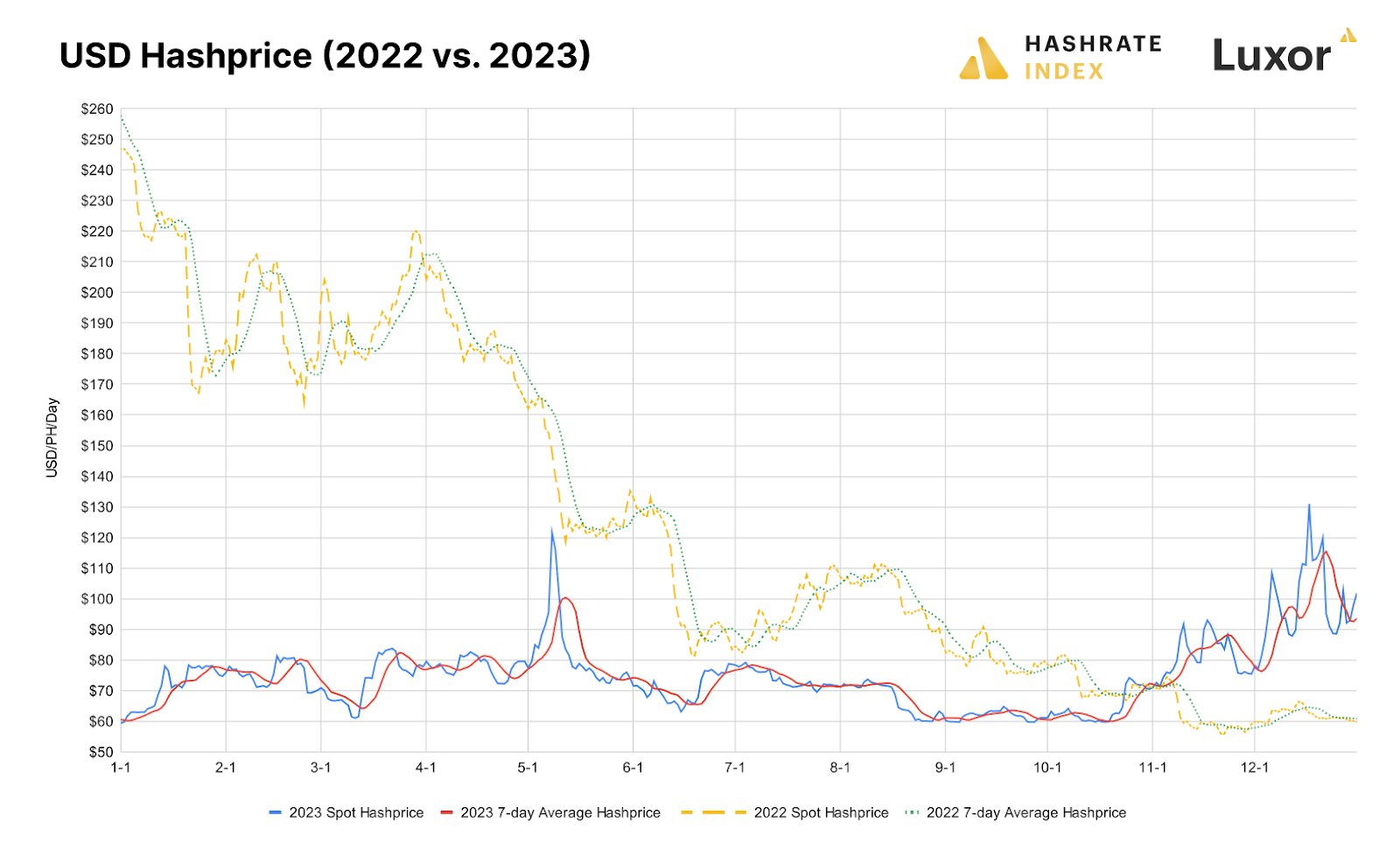 Bitcoin USD hashprice in 2023 vs 2022 | Source: Hashrate Index