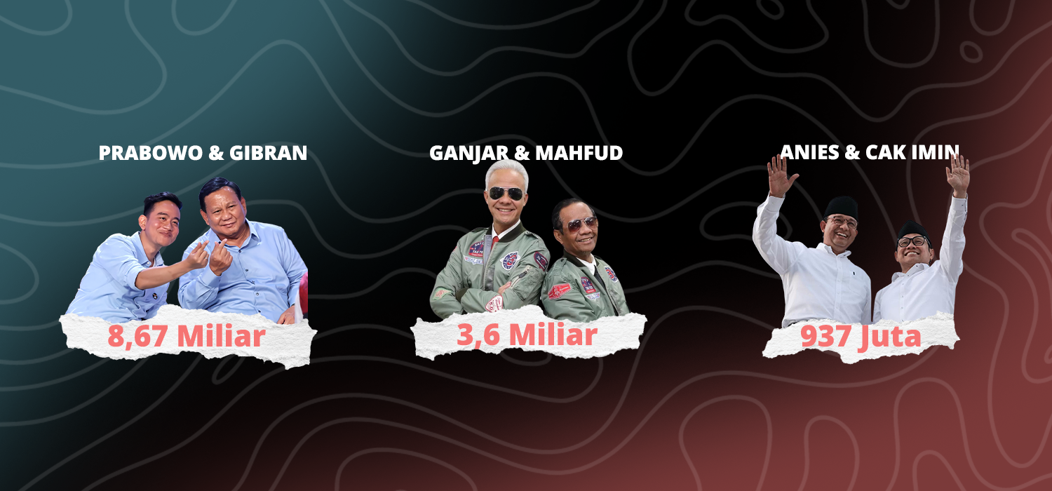 Pemilihan Umum Indonesia 2024 dalam bentuk grafis menampilkan tiga pasangan politik Indonesia beserta dana kampanye mereka: Prabowo & Gibran dengan 8,67 miliar, Ganjar & Mahfud dengan 3,6 miliar, dan Anies & Cak Imin dengan 937 juta.