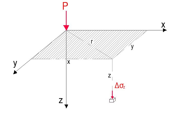 Stress distribution in an elastic medium due to a point load