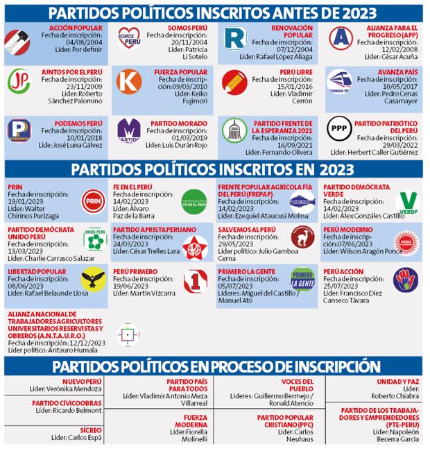 Partidos inscritos en el JNE. Creación: Perú21