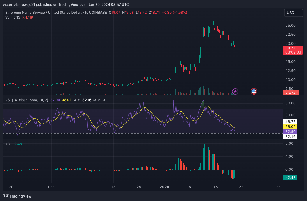 ENS/USD 4-Hour Chart (Source: TradingView)