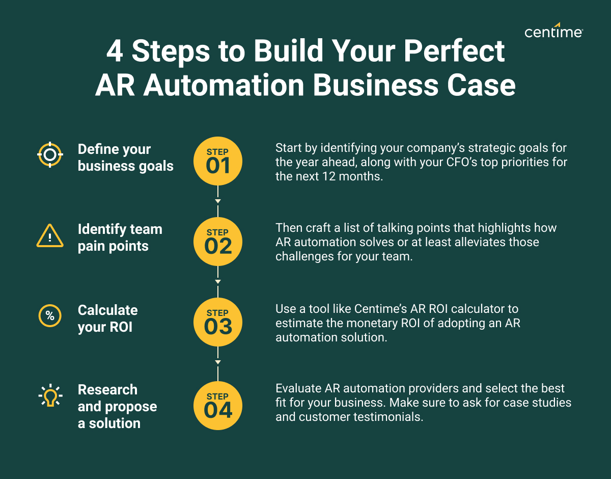 Graphic illustrating the 4 steps to building a business case for accounts receivable automation software.