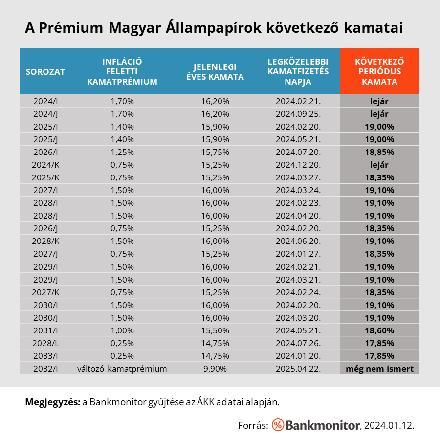 A Premium Magyar Allampapirok kovetkezo kamatai
