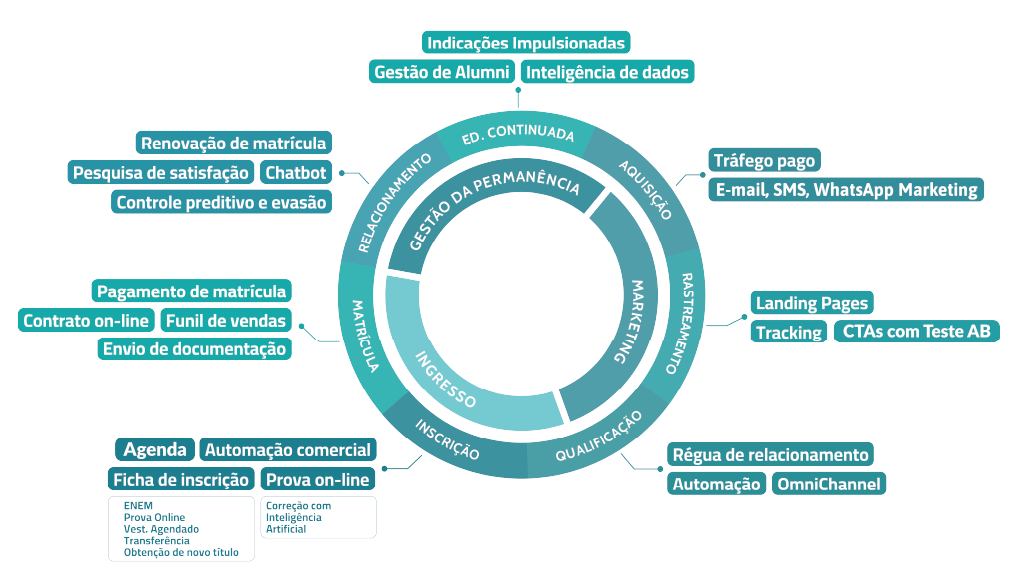 CRM para área educacional: Guia Completo