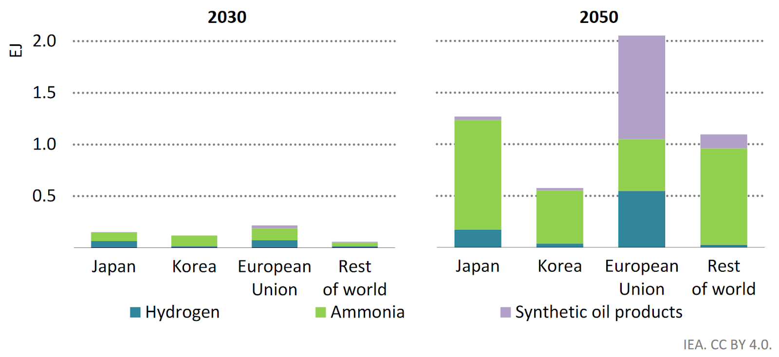 Imported Hydrogen and Hydrogen-Based Fuels in the APS, Source: IEA