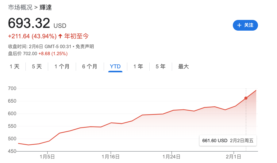屢創新高、接大單、上調目標價！輝達今年註定「瘋漲」？