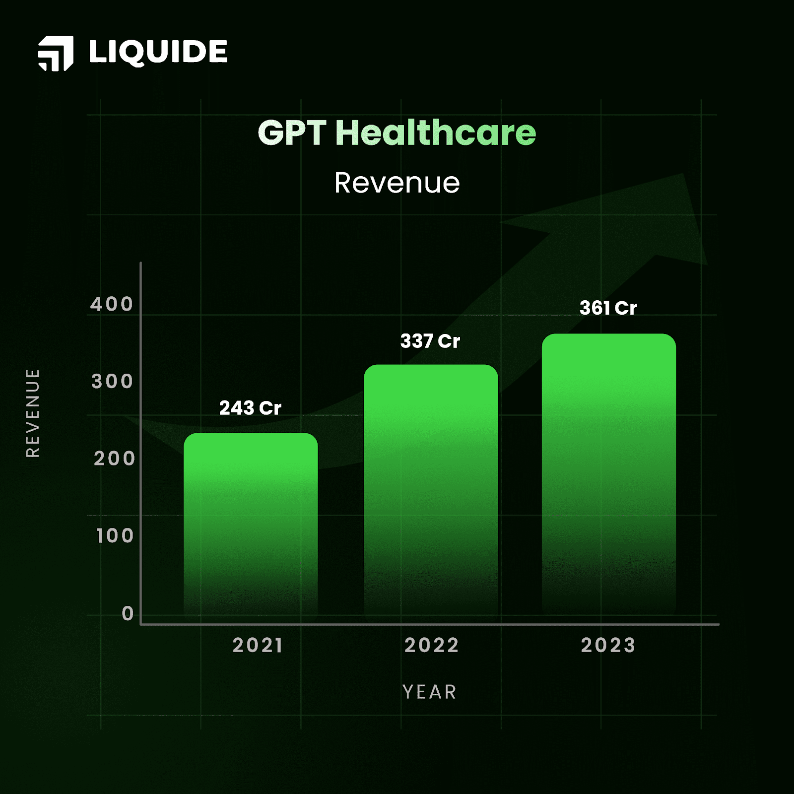 GPT Healthcare Ltd: Revenue Graph