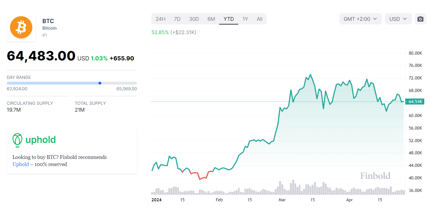 This is how much Ted Cruz is up on his Bitcoin bet