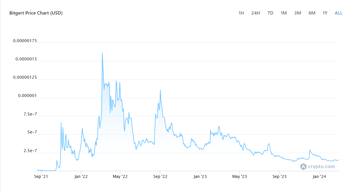 Data: Bitgert is outperforming Solana - 1