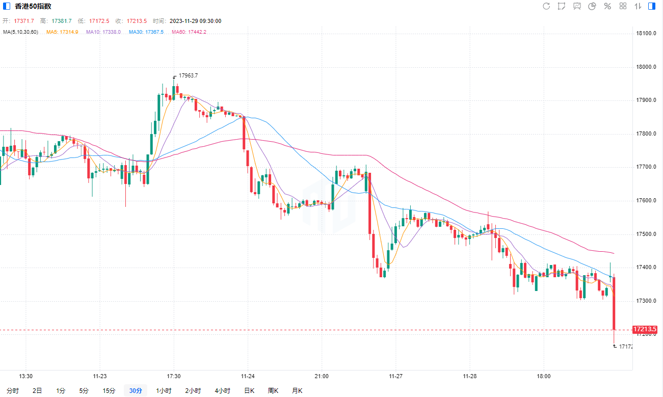 【港股开盘】昨日重现？恒指微升后转跌逾百点，美团继后跌超7%、阿里健康涨超6%
