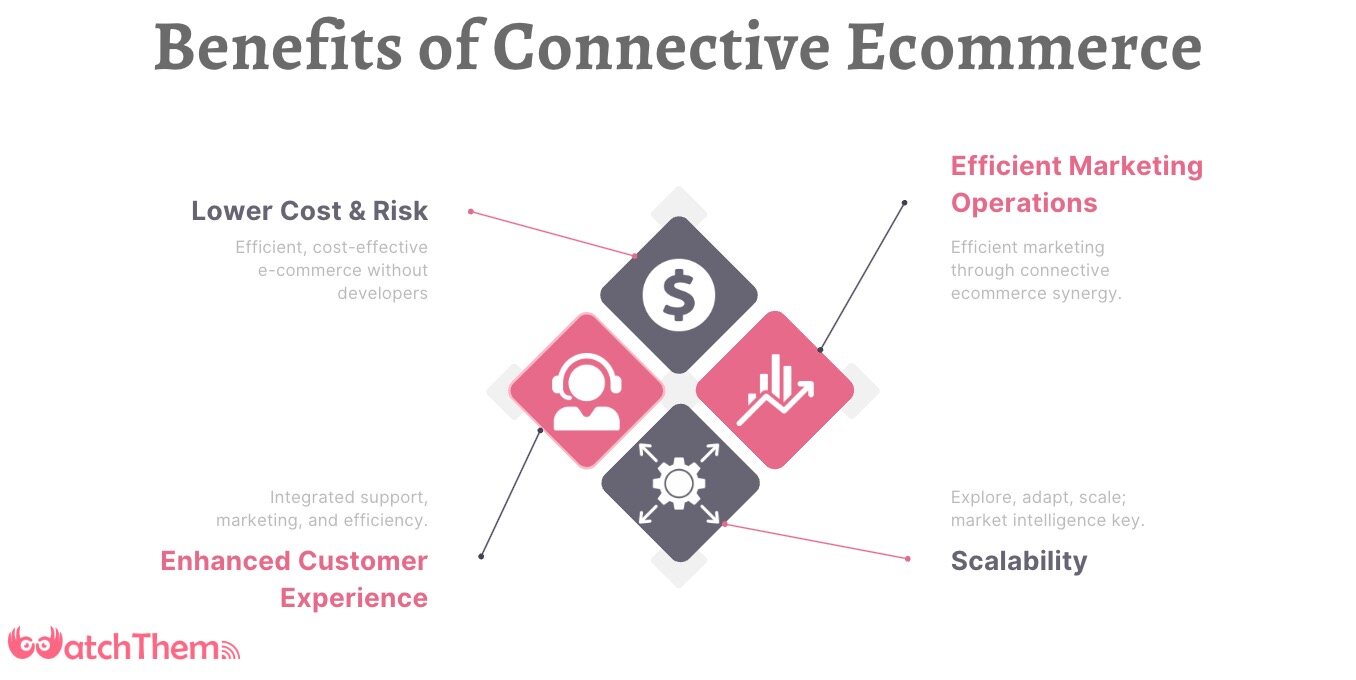 Benefits of Connective Ecommerce