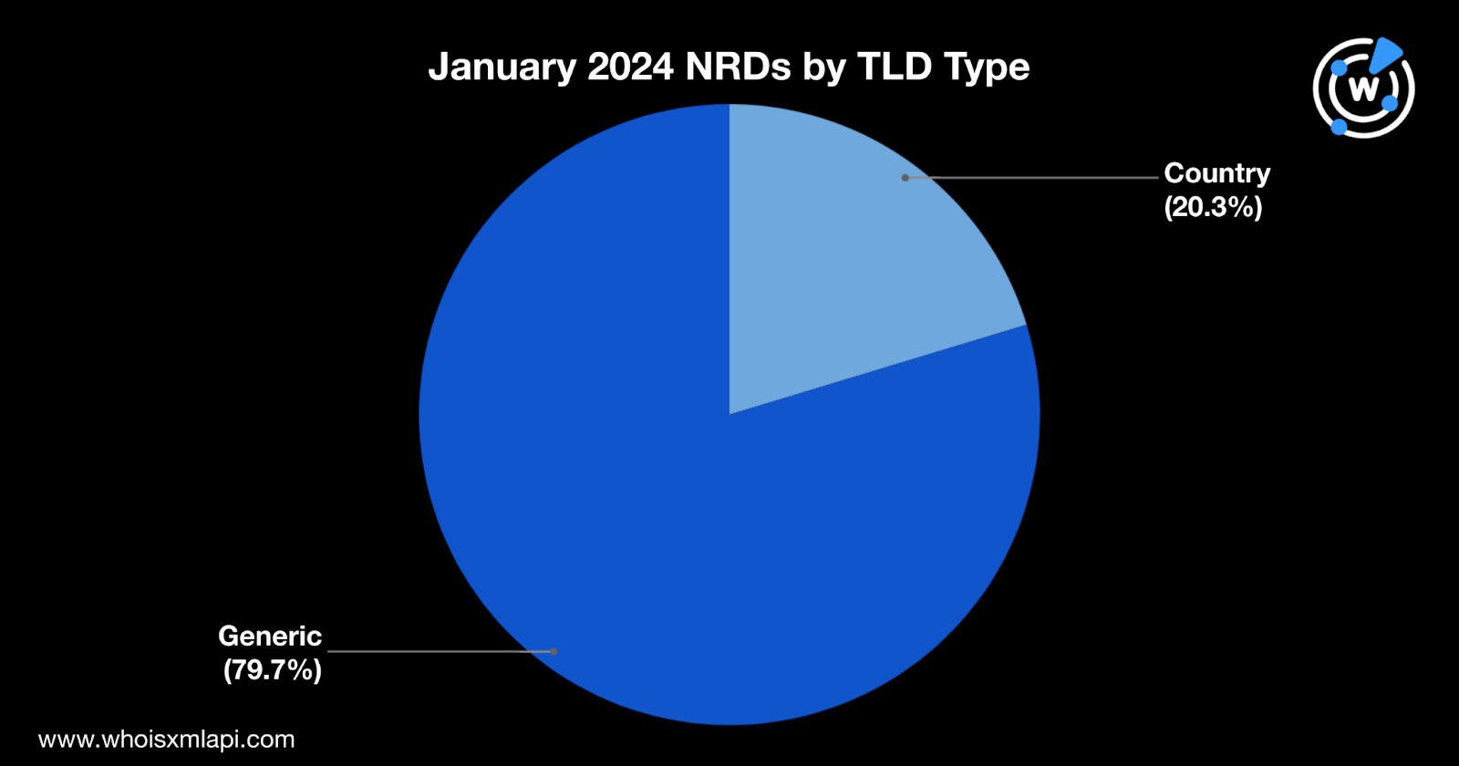 January 2024 NRDs by TLD type