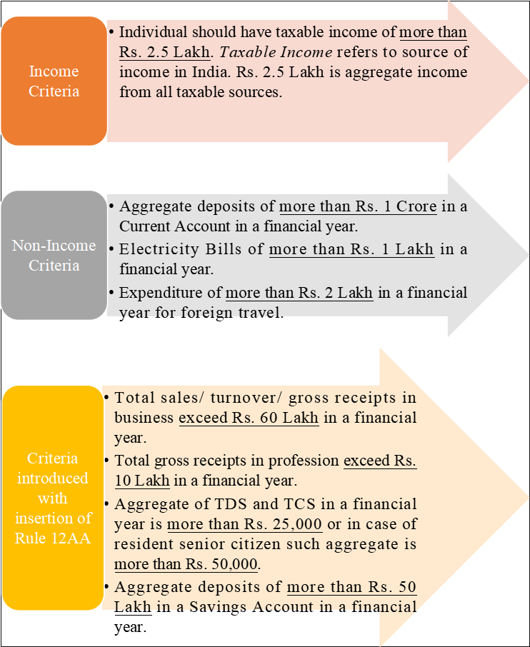 Criteria for NRIs to File Income-tax Return
