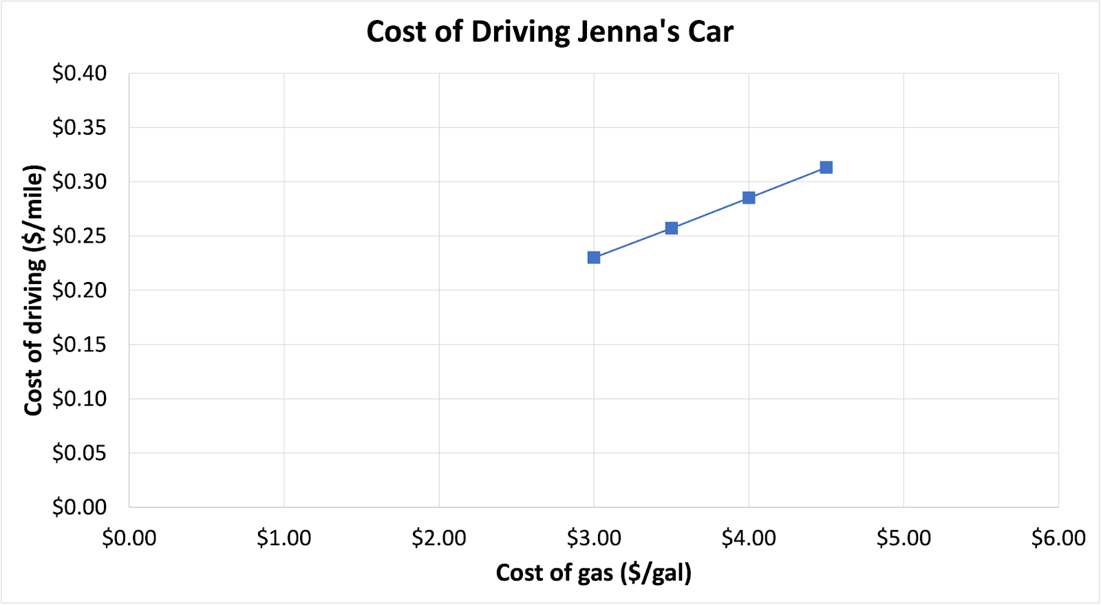 Line graph showing the cost of driving Jenna’s car. The y-axis represents the cost driving (dollar per mile), ranging from 0.00 to 0.40, and the x-axis represents the cost of gas (dollar per gallon), ranging from 0.00 to 6.00, as described in the table on the following page. 