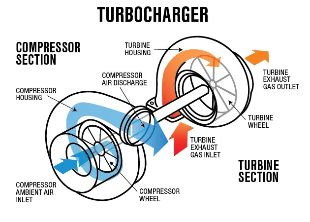 Turbocharger