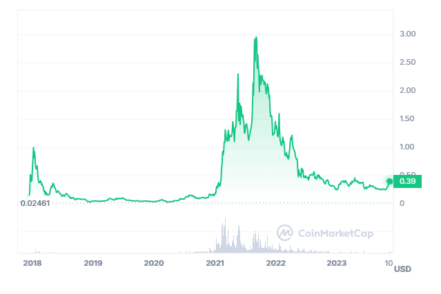 Cardano price evolution over time