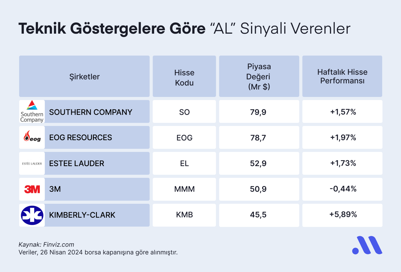 Teknik Göstergelere Göre “AL” Sinyali Verenler (29 Nisan)