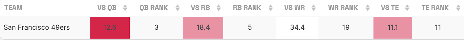 49ers DvP Stats