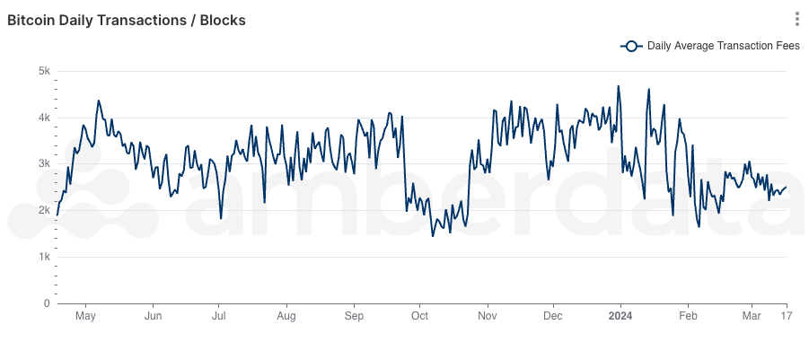 Amberdata Bitcoin daily average transaction counts by block