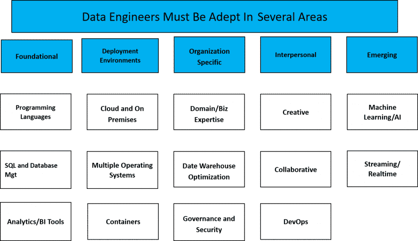 Skills Data Engineer