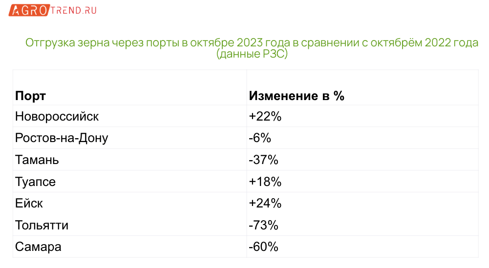 Экспорт зерна: итоги октября 2023 года