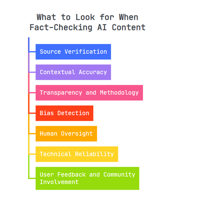 What to Look for When Fact-Checking AI Content