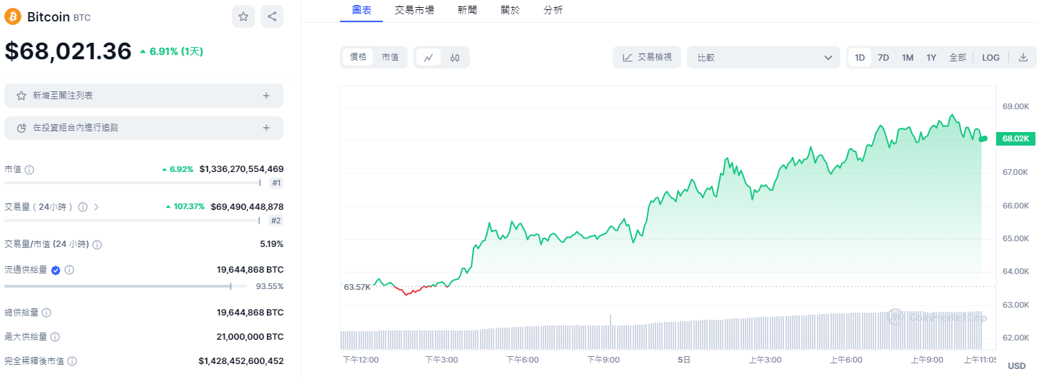 比特幣突破前高6.9萬美元後，投資者應警惕哪些風險？