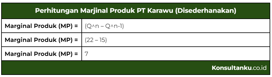 marginal product, menghitung margin, margin produk, marjinal produk