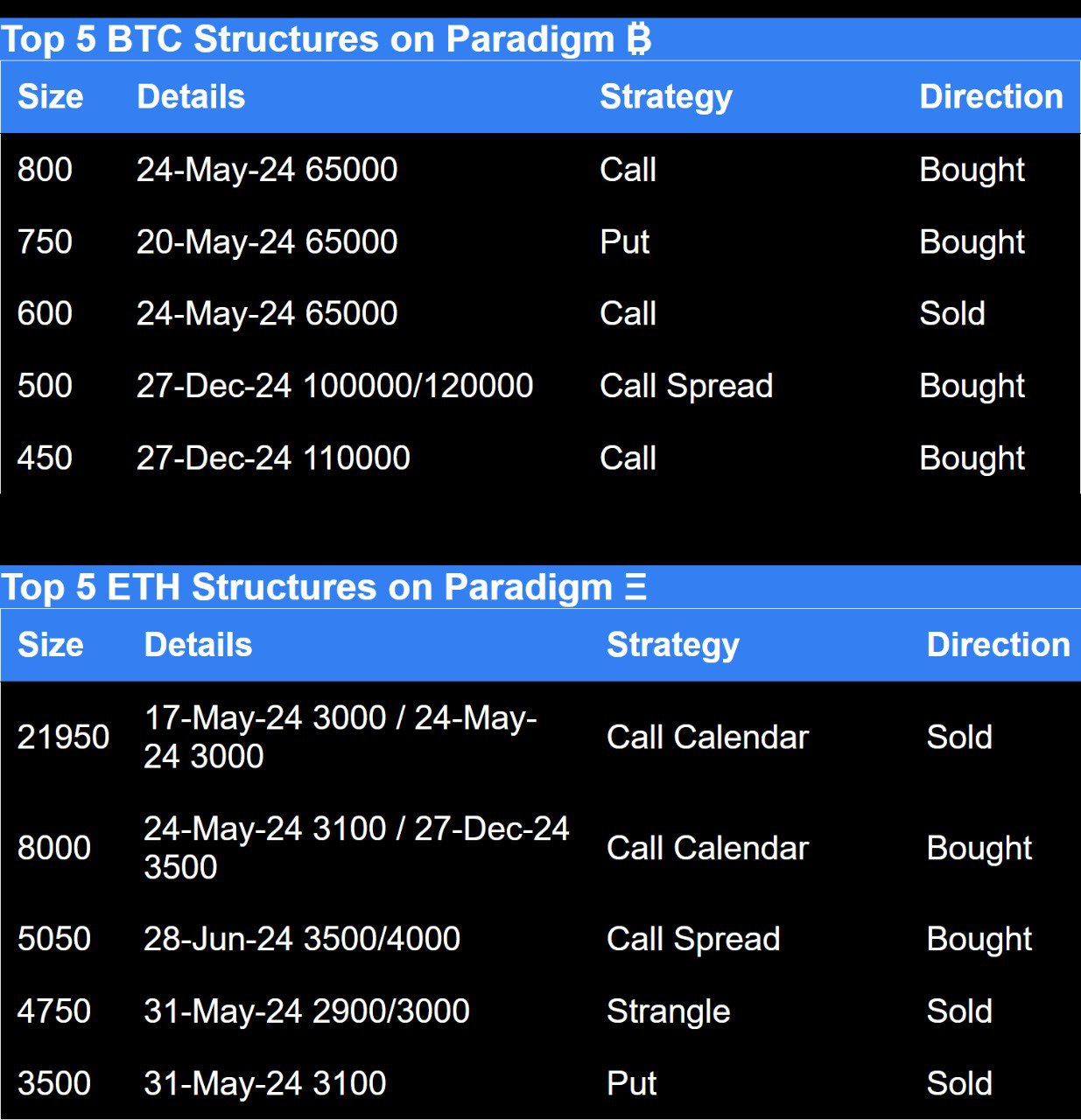 Paradigm top trades this week. Top 5 BTC and ETH structures