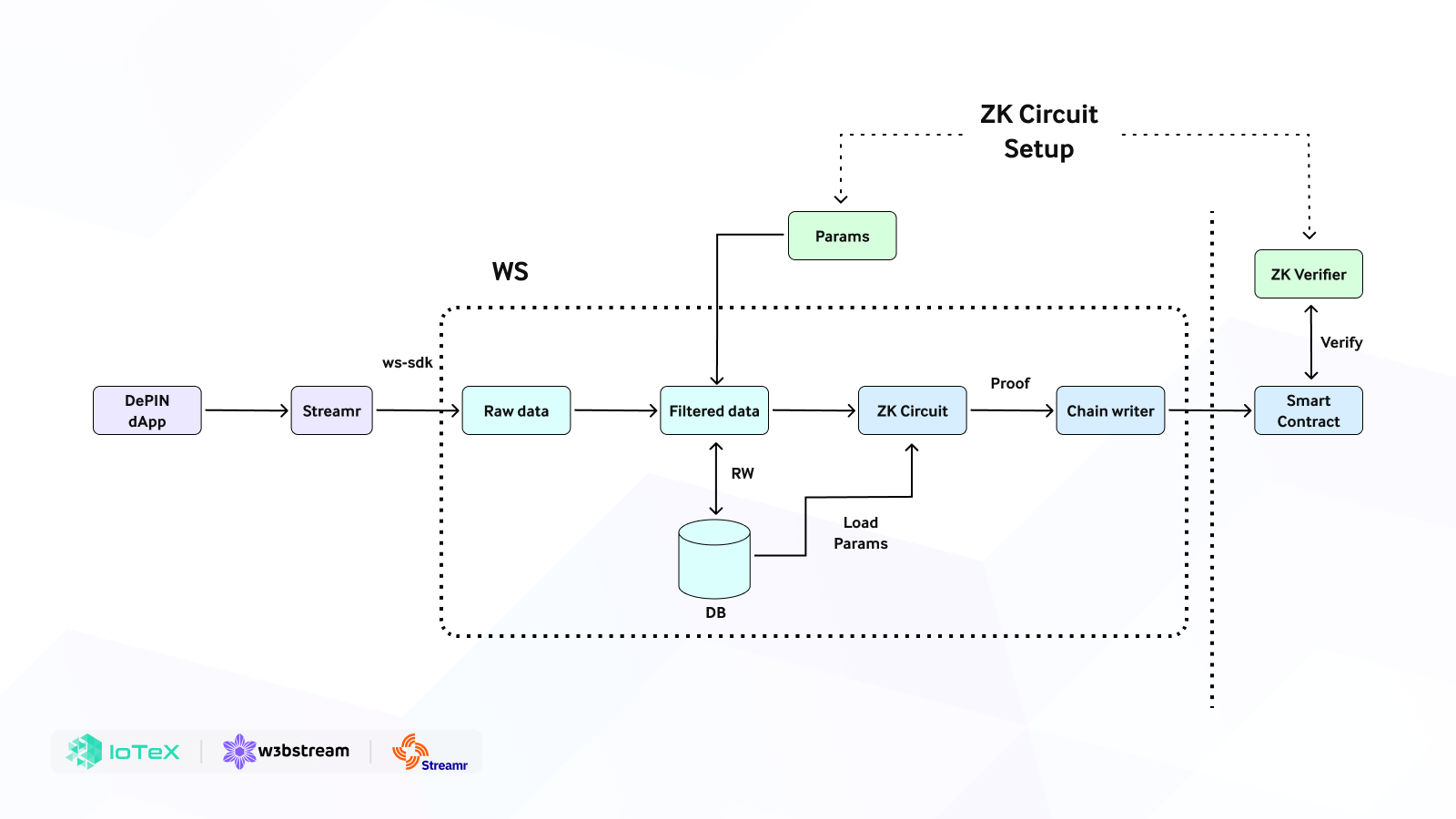 IoTeX Streamr DePIN ZK