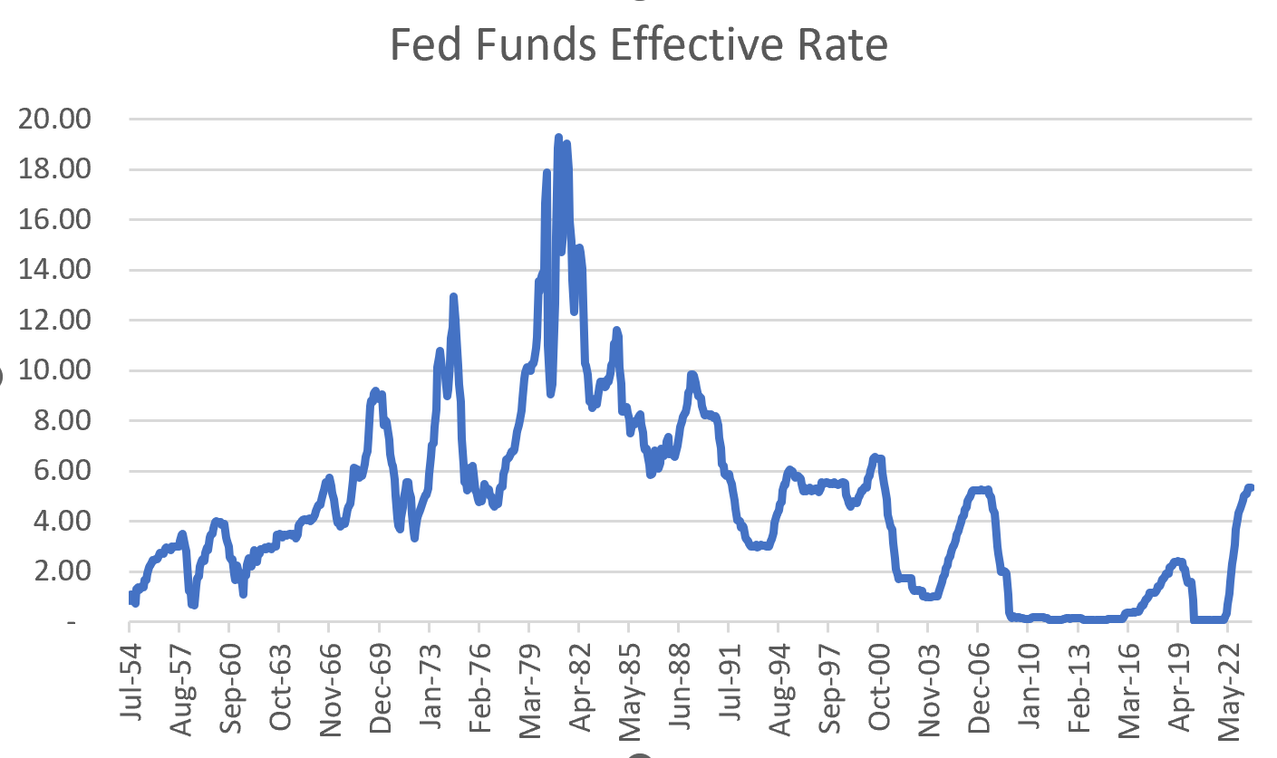 A graph of a fed fund

Description automatically generated