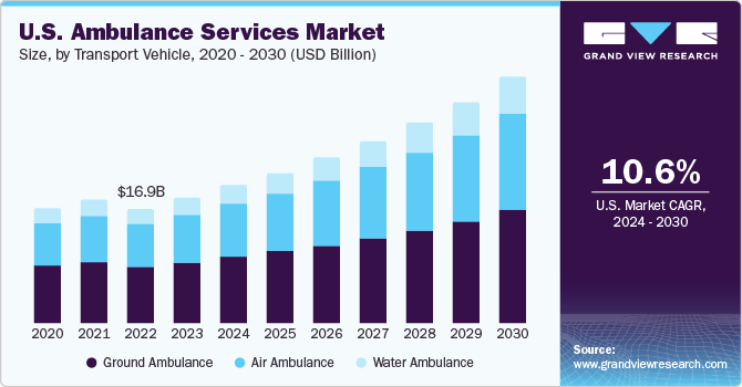 Key Market Takeaways for global ambulance services market