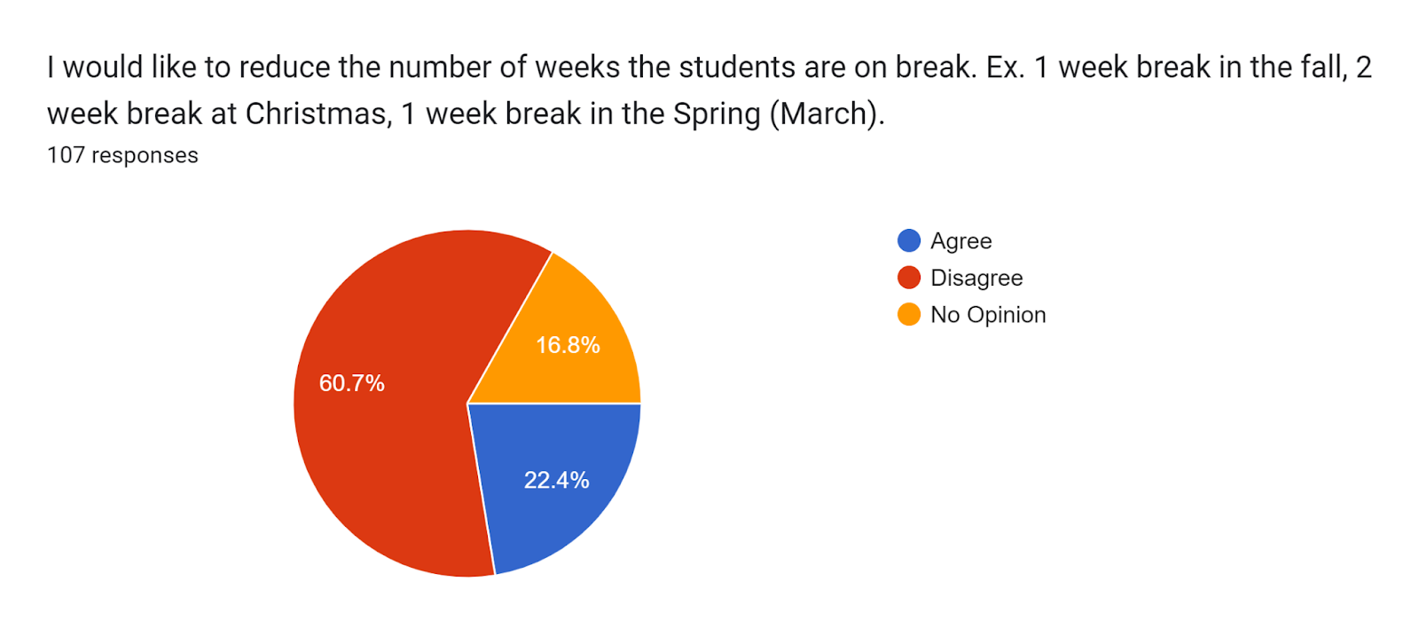 Forms response chart. Question title: I would like to reduce the number of weeks the students are on break. Ex. 1 week break in the fall, 2 week break at Christmas, 1 week break in the Spring (March). . Number of responses: 107 responses.