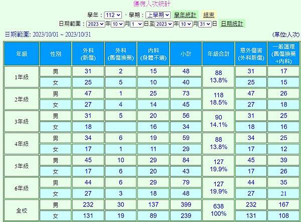 112學年健康中心週報與傳閱各學年主任-B組雅琳阿姨業務轉達