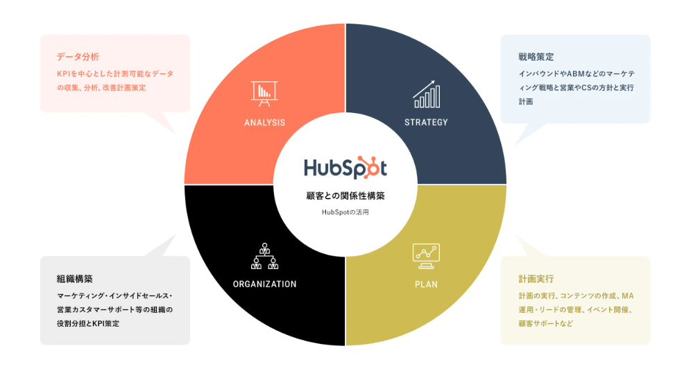 HubSpot 活用支援