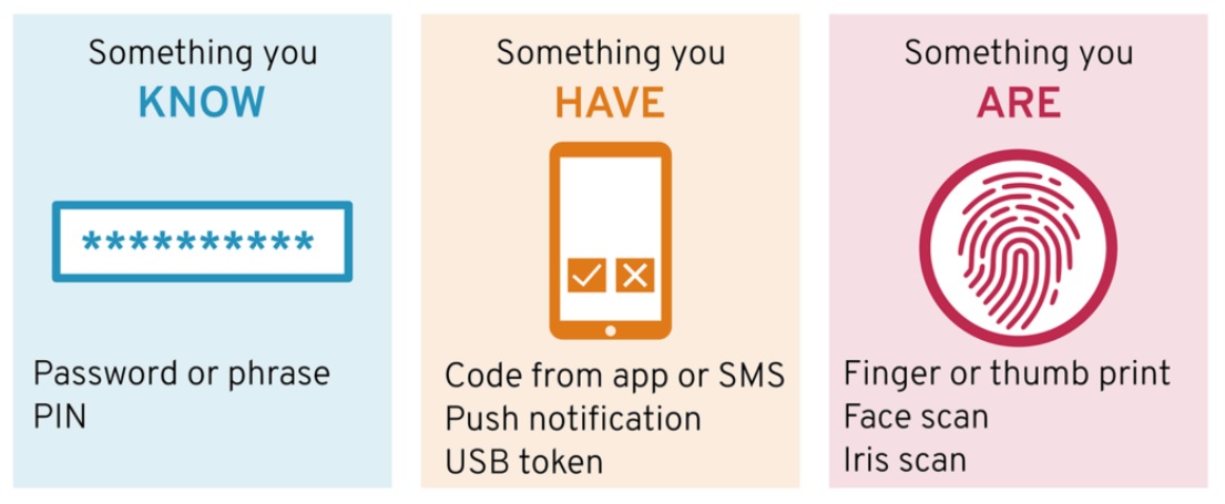 illustration of multi-factor authentication - something you know, something you have, and something you are
