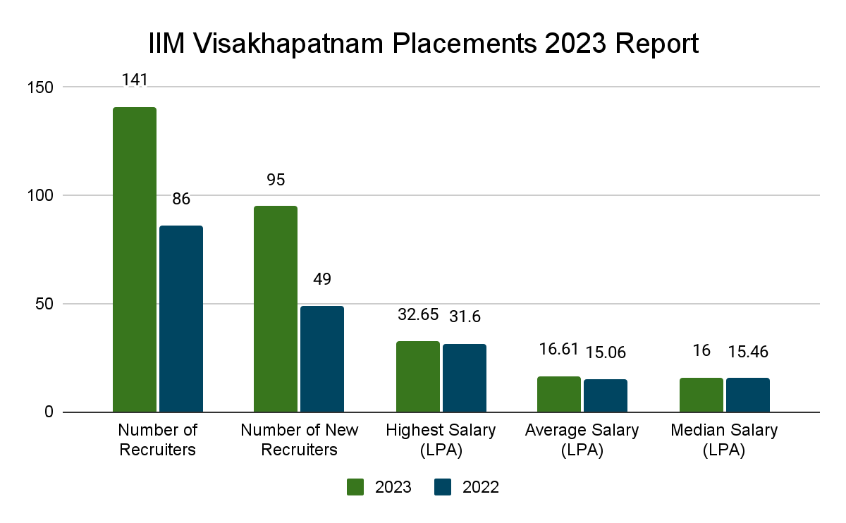 IIM Visakhapatnam Placements 2023 Report