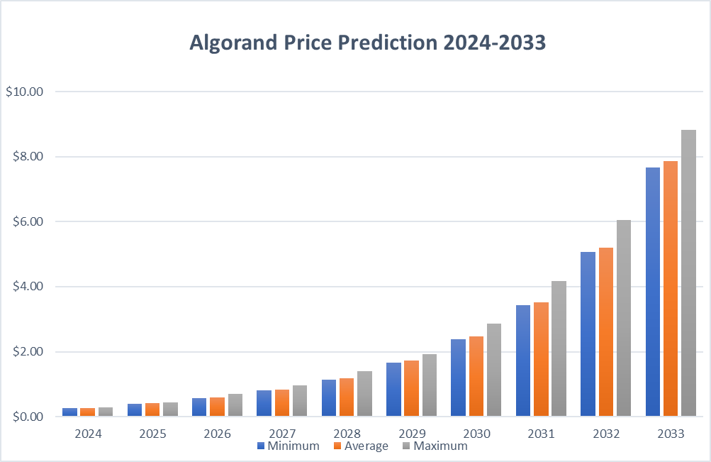 Algorand Price Prediction: Will ALGO Price Break Above $1 In 2024?