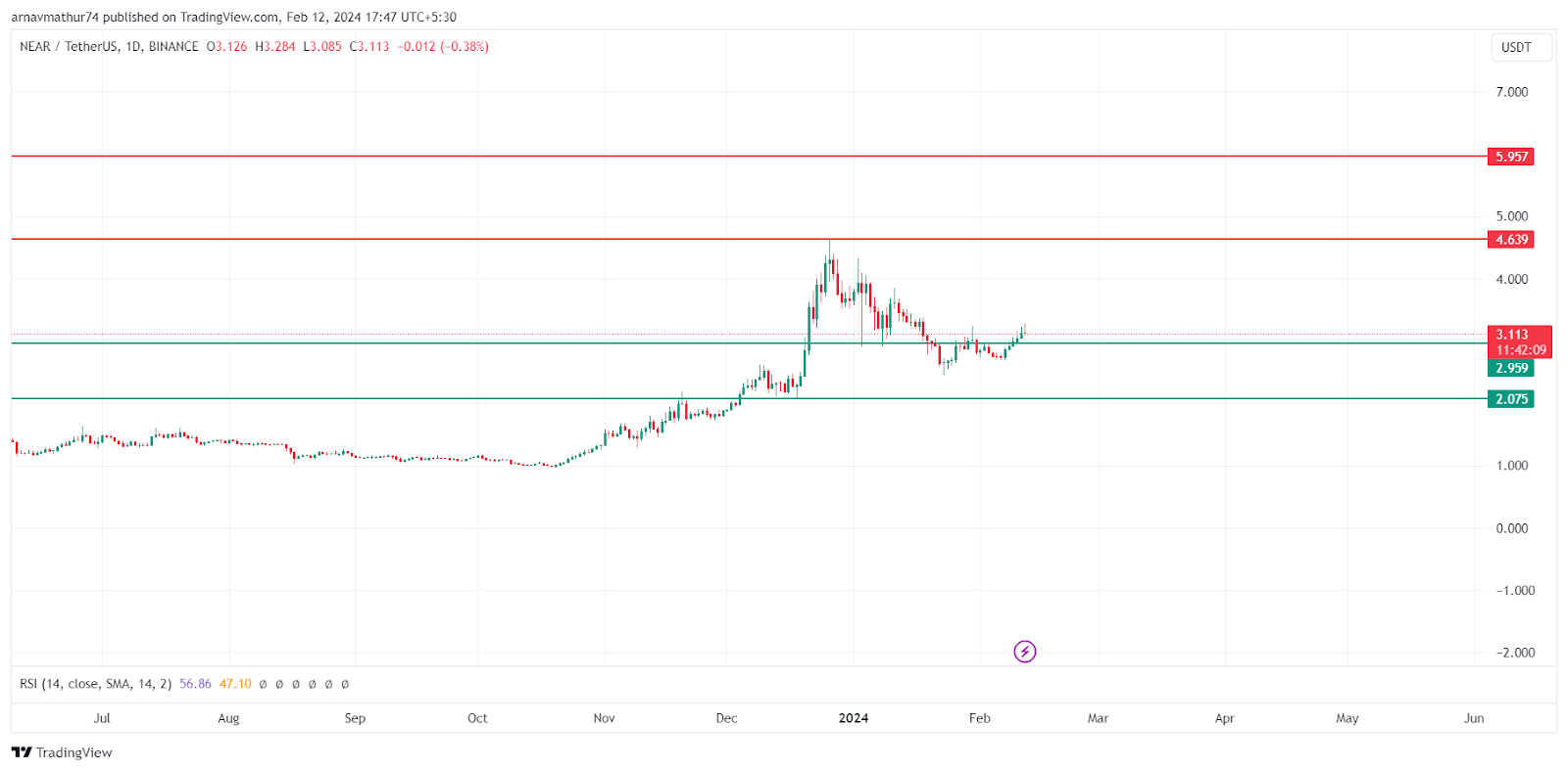 NEAR Price: A Double Bottom is being Created; Is It The Time?